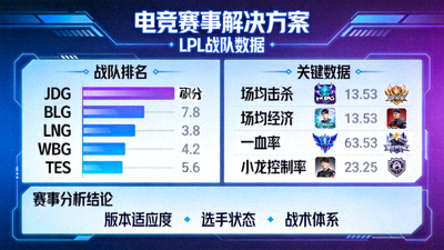 电竞赛事解决方案 LPL 战队数据